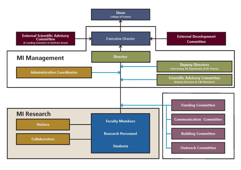 Mitchell Institute Organization Chart